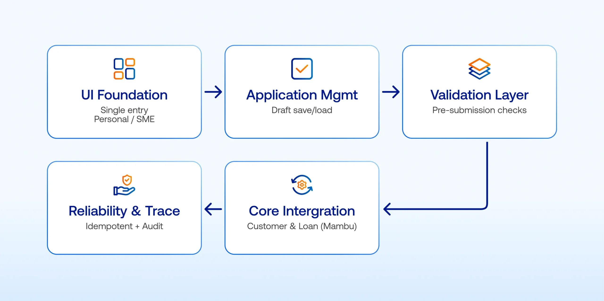 map of core banking case study 1