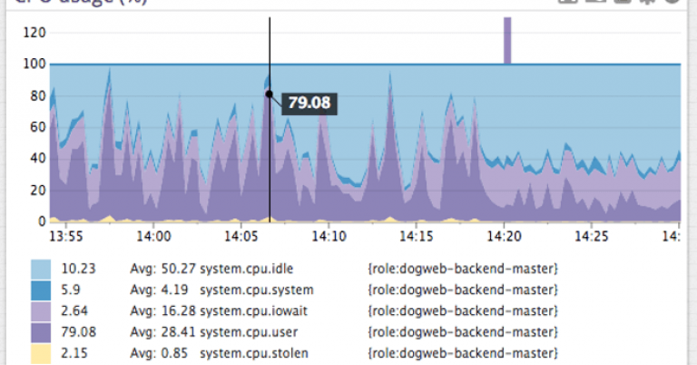 100x-faster-Postgres-performance-by-changing-1-line