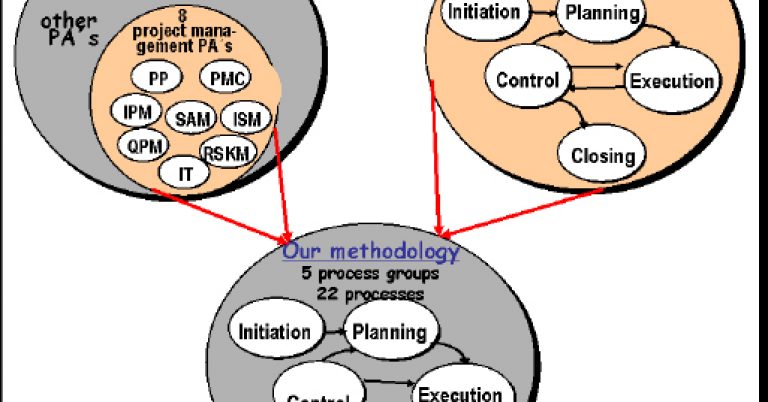 136-CMMI-PMBOK-guide-good-software-project-management