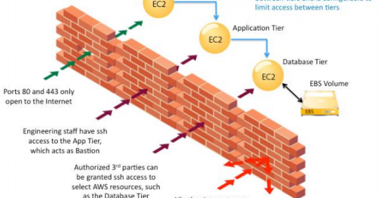 27-Best-Practice-Tips-on-Amazon-Web-Services-Security-Groups