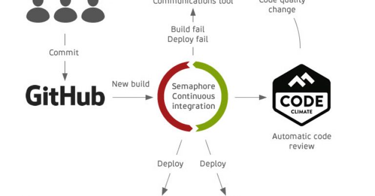 A-Ruby-on-Rails-Continuous-Integration-process-using-Github-Semaphore-CodeClimate-and-HipChat
