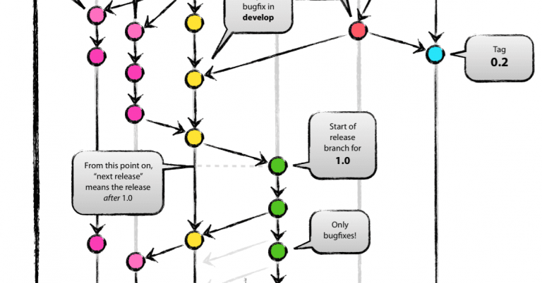 A-successful-Git-branching-model