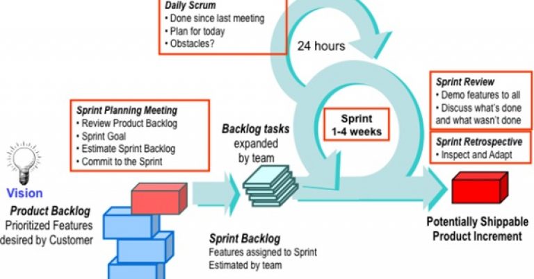 Agile-project-management-with-Scrum