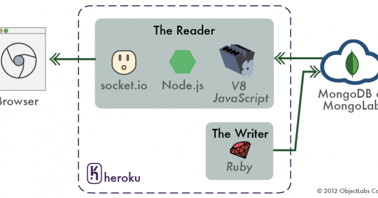 Building-a-Real-time-Polyglot-Application-with-Node.js-Ruby-MongoDB-and-Socket.IO_