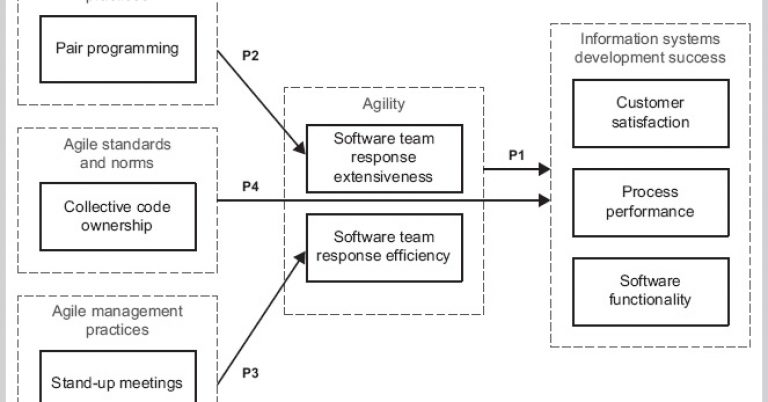 How-Agile-Practices-Impact-Customer-Responsiveness-and-Development-Success