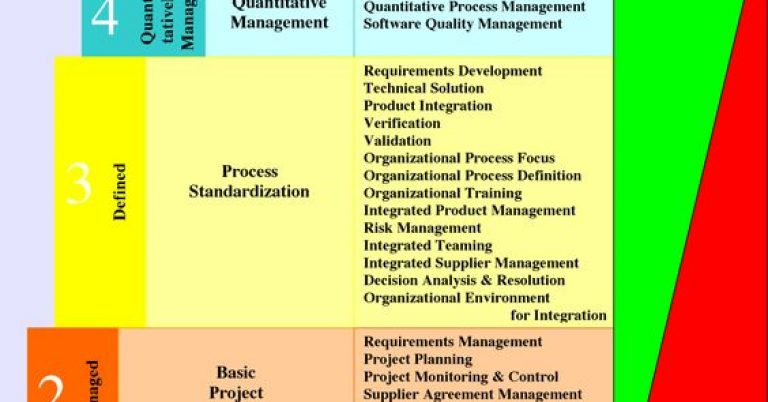 How-to-use-CMMI-to-bring-your-project-management-process-to-the-next-level