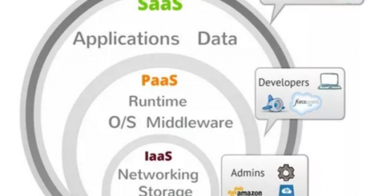 IaaS-PaaS-SaaS-explained-with-examples-Comparison