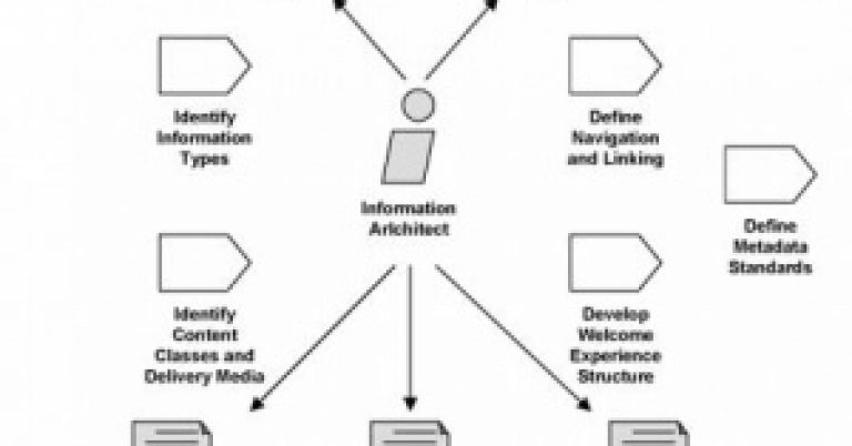 Implementing-the-Information-Architect-Role-in-the-Rational-Unified-Process