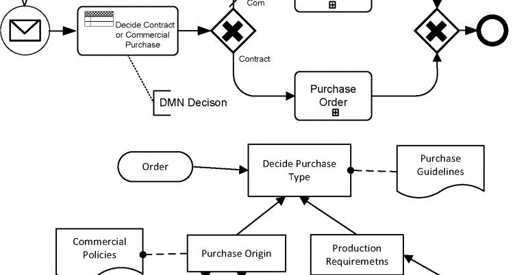 Integrating-BPMN-and-DMN