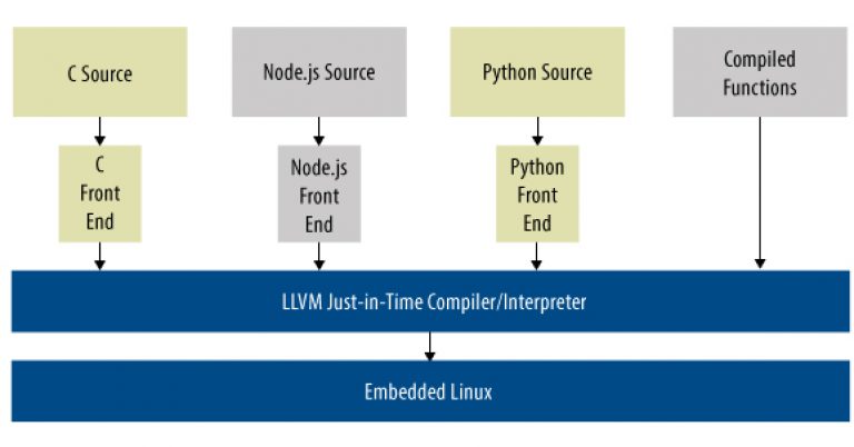 Is-Tomorrows-Embedded-Systems-Programming-Language-Still-C