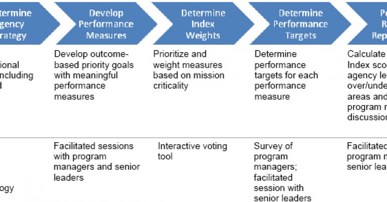 Performance-measurement