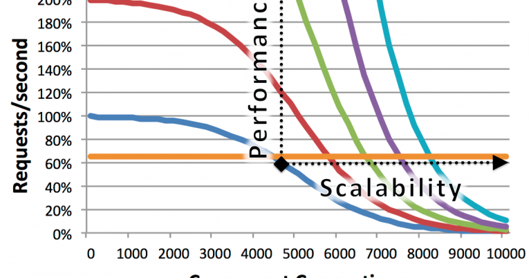 Performance-vs.-Scalability