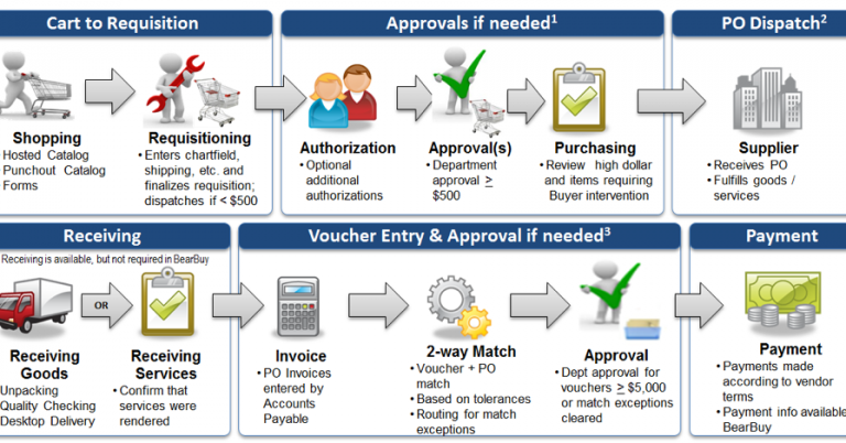 Procurement-Process