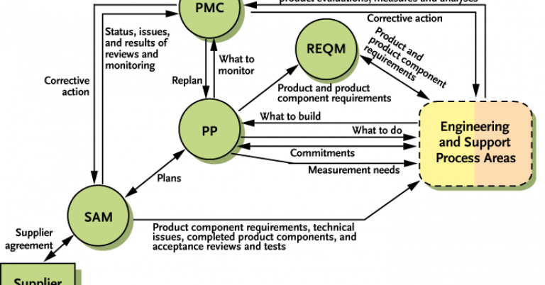 Project-Management-CMMI-DEV