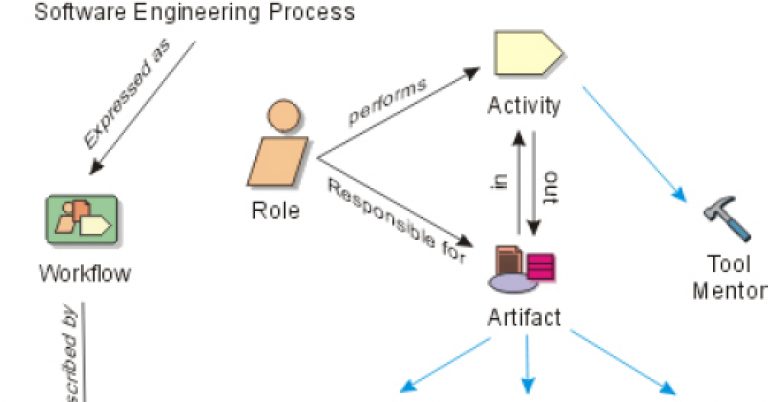 Project-management-and-the-rational-unified-process-for-software-development-projects