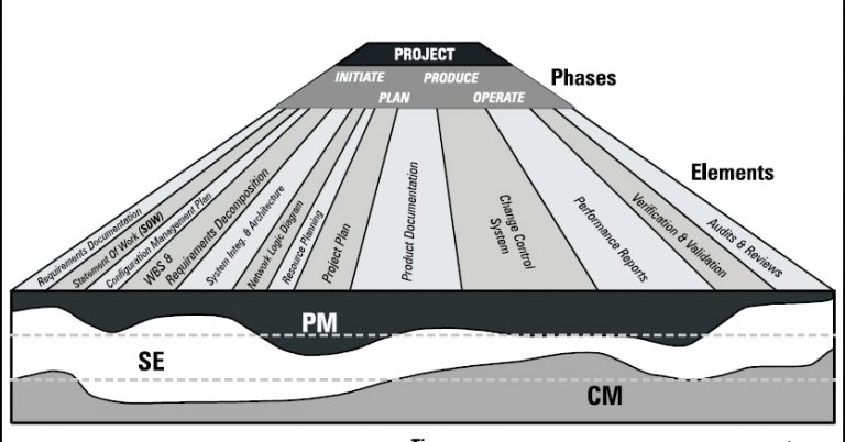 Project-management-configuration-management-and-systems-engineering