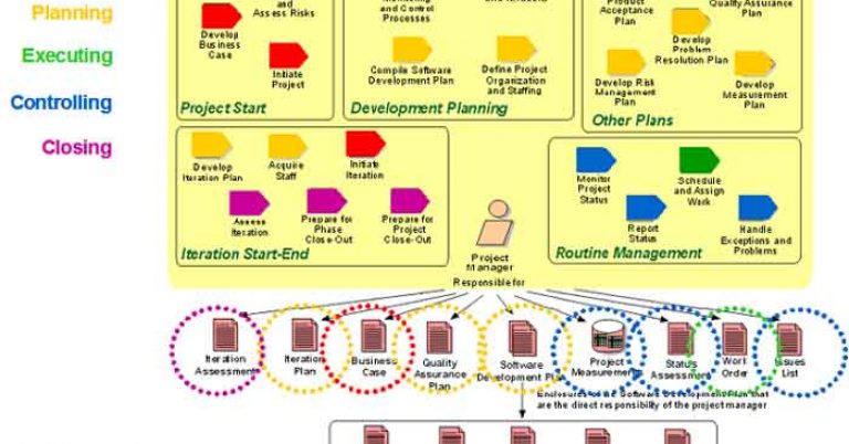 Project-management-in-a-rational-unified-process-RUP-environment