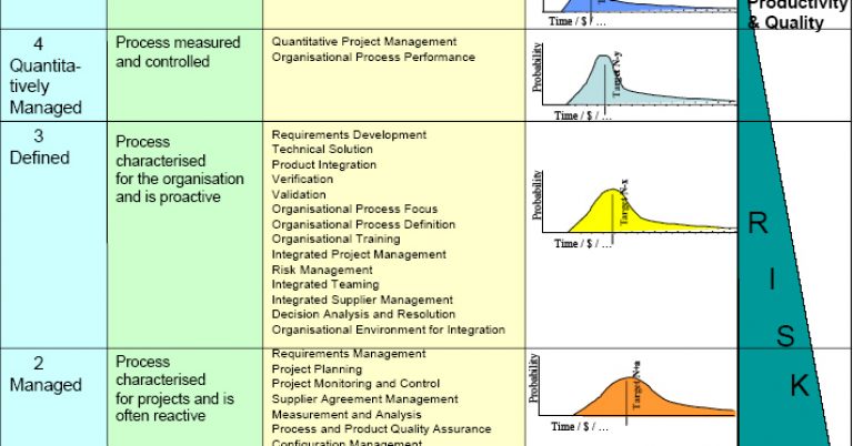 Successes-and-challenges-in-implementing-and-achieving-CMMI-level-3-at-NCR-Scotland