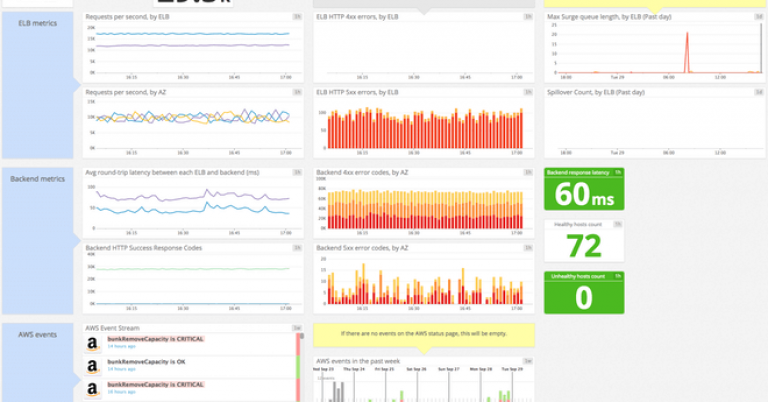 Top-ELB-health-and-performance-metrics