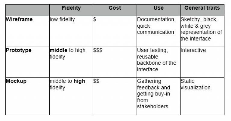 Wireframing-Prototyping-Mockuping-–-Whats-the-Difference_